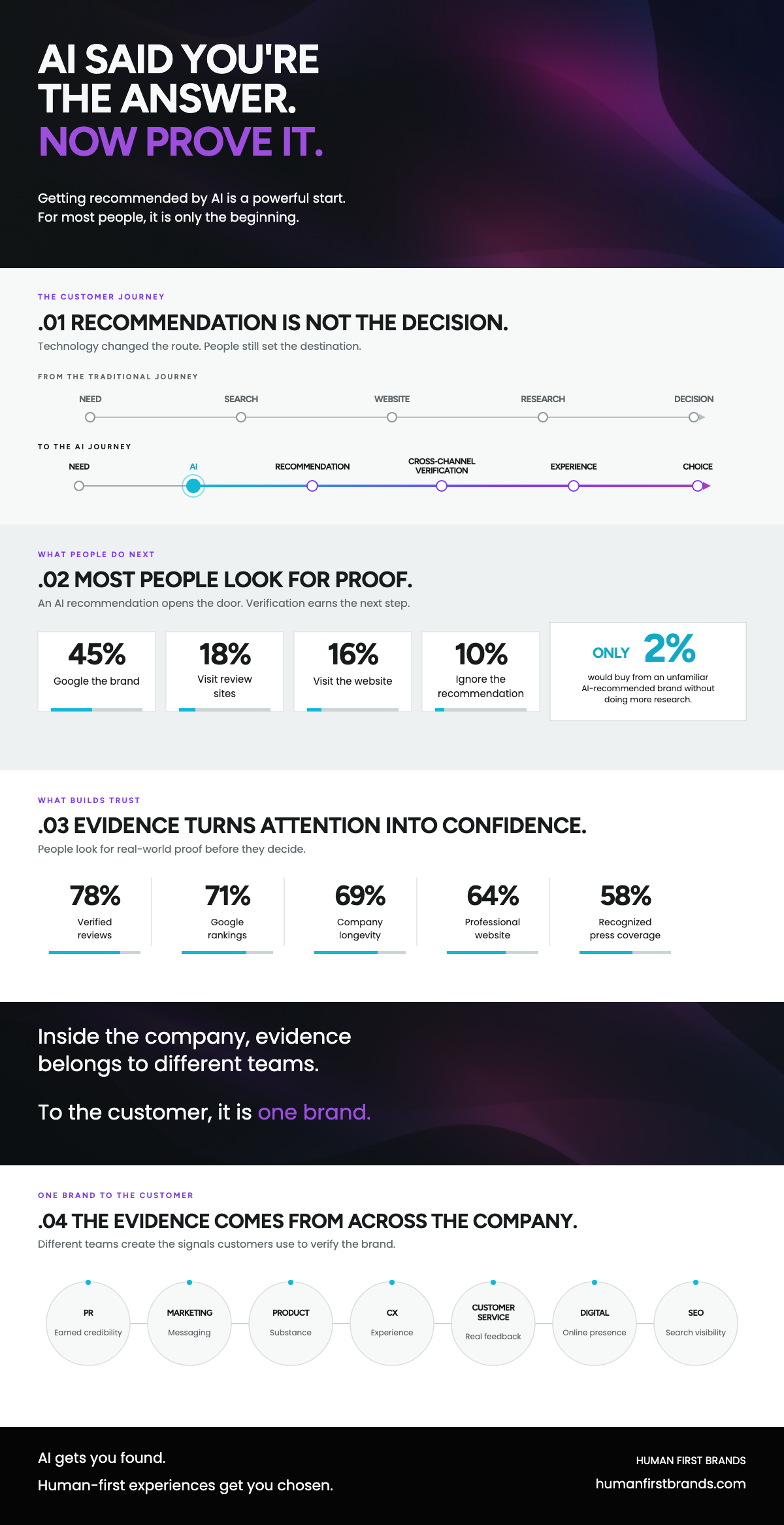 The New Customer Journey infographic showing how AI recommendations lead customers to cross-channel verification, experience, and choice.
